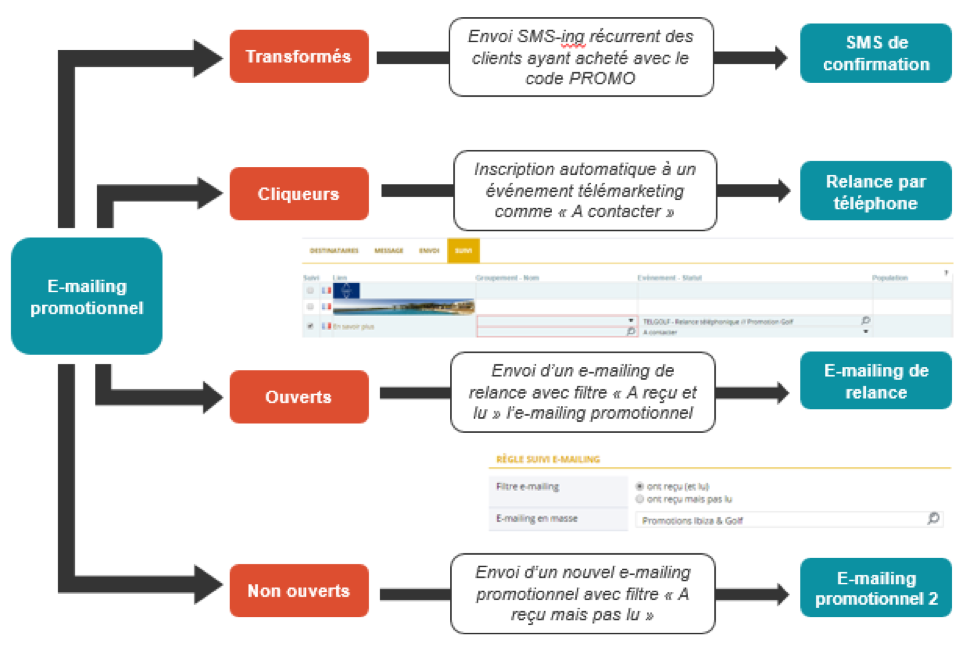 Scénarisez vos campagnes multicanales avec E-DEAL CRM - E-DEAL